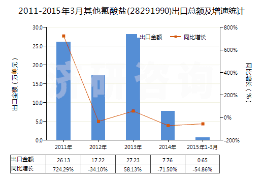 2011-2015年3月其他氯酸鹽(28291990)出口總額及增速統(tǒng)計